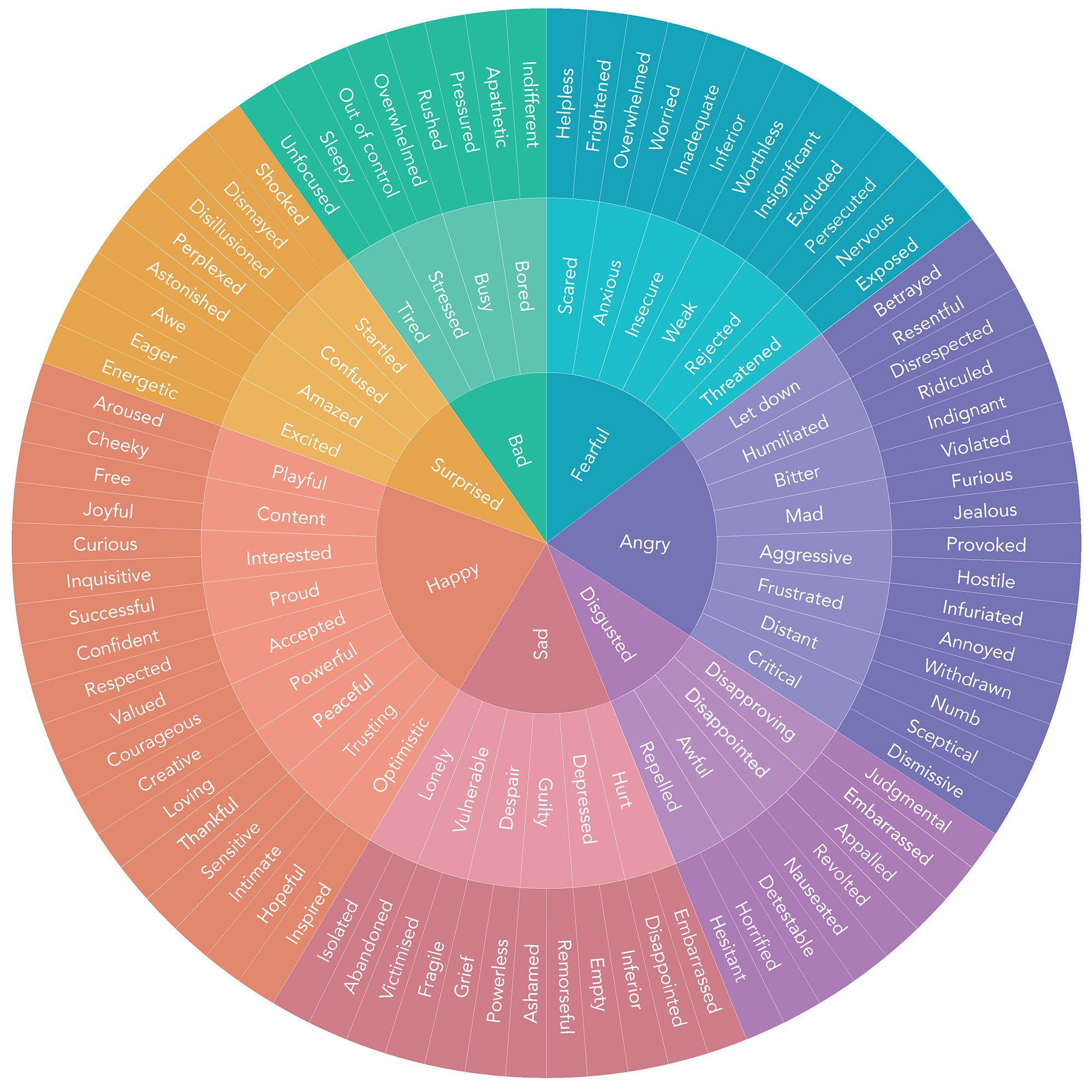 The Feelings Wheel by by Gloria Willcox. The wheel defines only six basic emotions: anger, fear, sadness, calm, strong, and happiness, and each of these emotions is then divided into more specific sub-emotions. There are 72 feelings total.